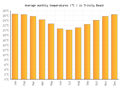 Trinity Beach average temperature chart (Celsius)