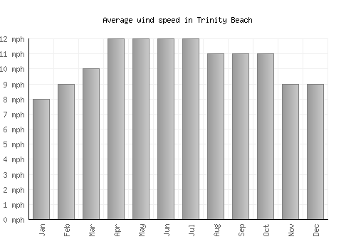 Trinity Beach average winspeed by month (mph)