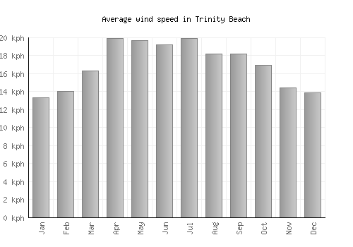 Trinity Beach average winspeed by month (km/h)