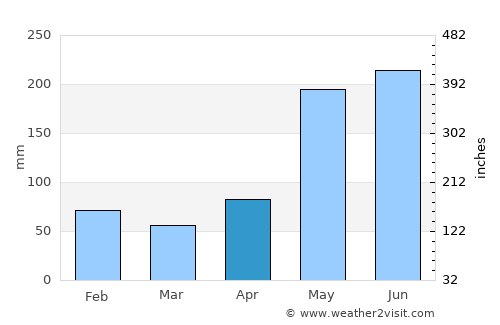 Trinity Ville average rain in April