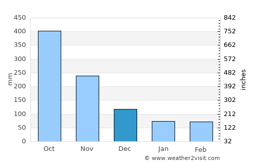 Trinity Ville average rain in December