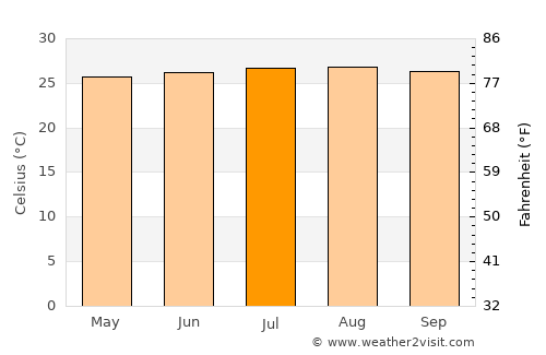 Trinity Ville average temperature in July