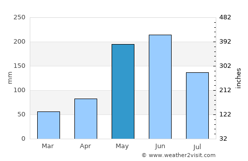 Trinity Ville average rain in May