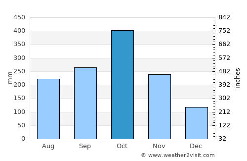 Trinity Ville average rain in October