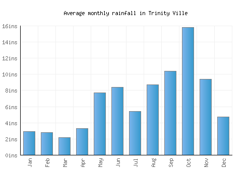 Trinity Ville monthly rainfall chart (inches)