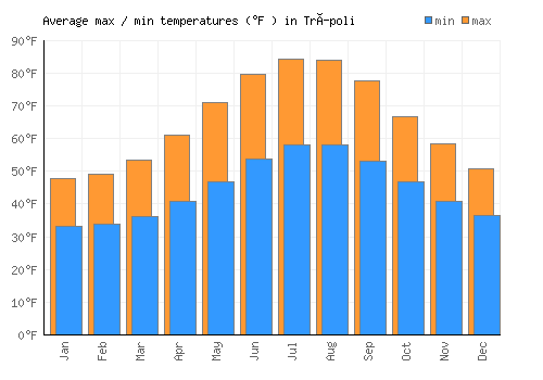 Trípoli average minimum / maximum temperatures (Fahrenheit)