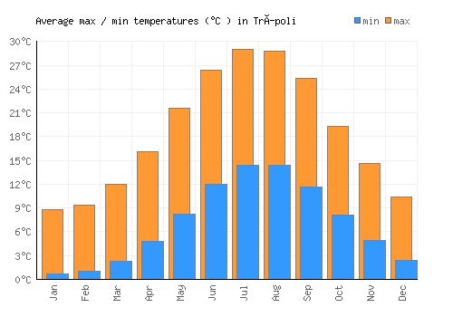 Trípoli average minimum / maximum temperatures (Celsius)