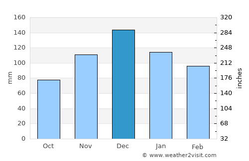Trípoli average rain in December