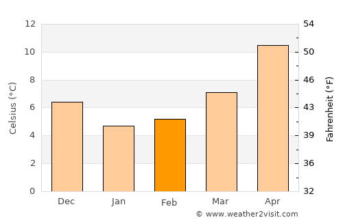 Trípoli average temperature in February