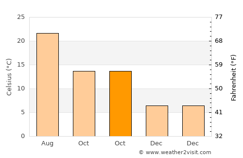 Trípoli average temperature in October