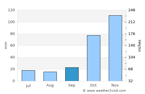 Trípoli average rain in September