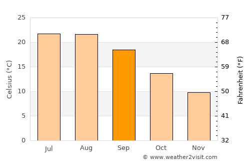 Trípoli average temperature in September