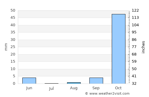 Tripoli average rain in August