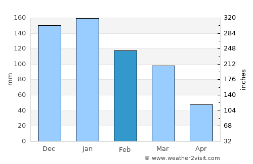 Tripoli average rain in February