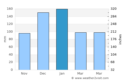 Tripoli average rain in January