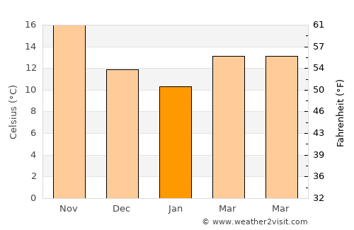 Tripoli average temperature in January