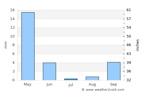 Tripoli average rain in July