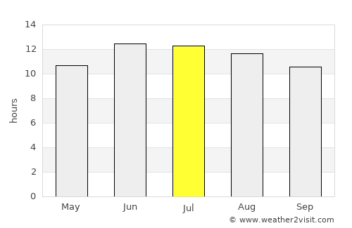 Tripoli average rain in July