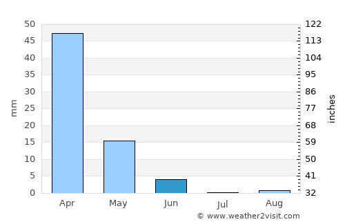 Tripoli average rain in June