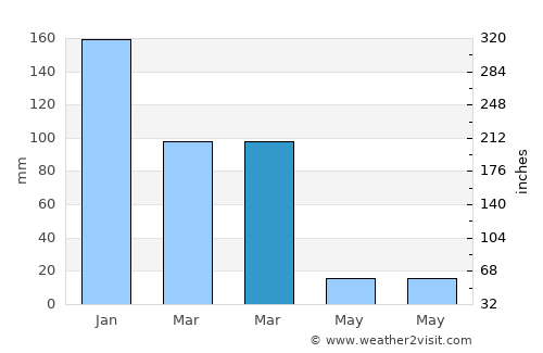 Tripoli average rain in March