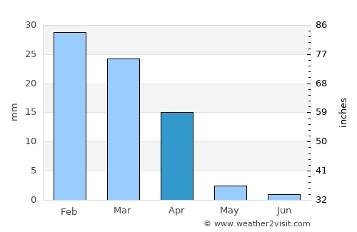 Tripoli average rain in April