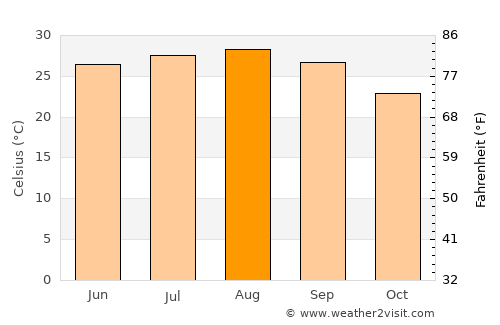 Tripoli average temperature in August