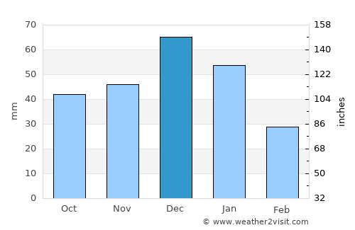 Tripoli average rain in December