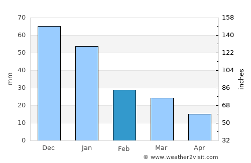 Tripoli average rain in February