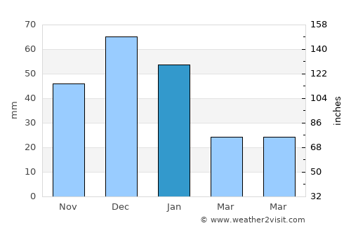 Tripoli average rain in January