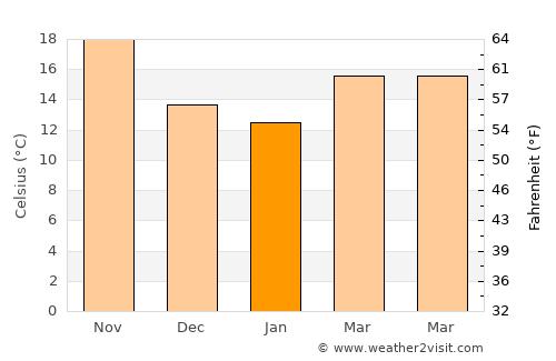 Tripoli average temperature in January