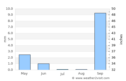 Tripoli average rain in July