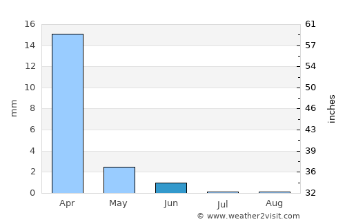 Tripoli average rain in June