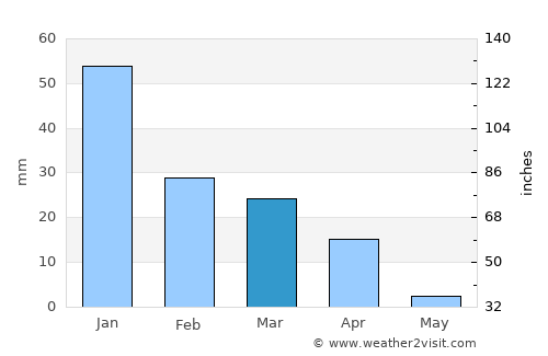 Tripoli average rain in March