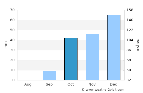 Tripoli average rain in October