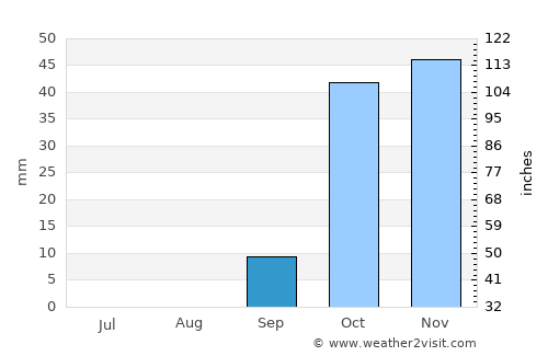 Tripoli average rain in September