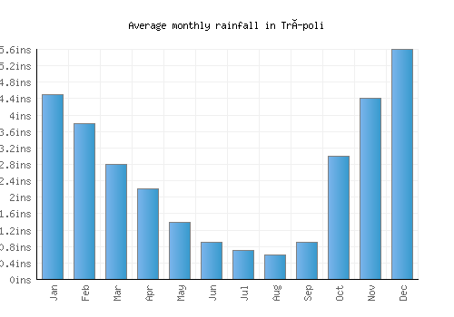 Trípoli monthly rainfall chart (inches)
