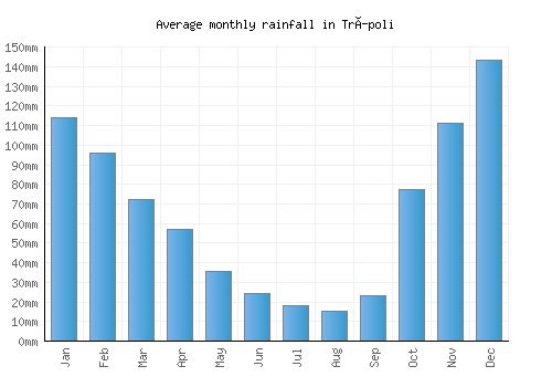Trípoli monthly rainfall chart (mm)