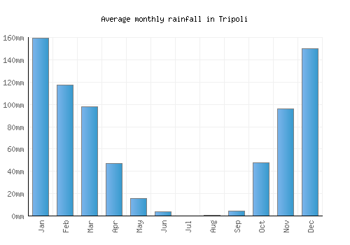 Tripoli monthly rainfall chart (mm)