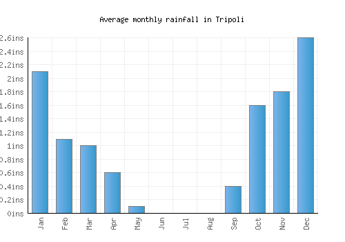 Tripoli monthly rainfall chart (inches)