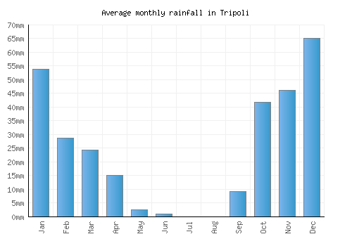 Tripoli monthly rainfall chart (mm)