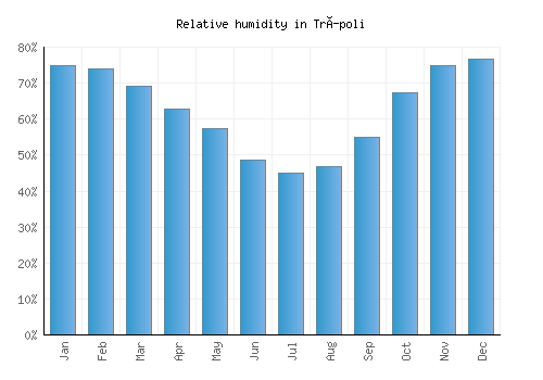 Trípoli relative humidity averages