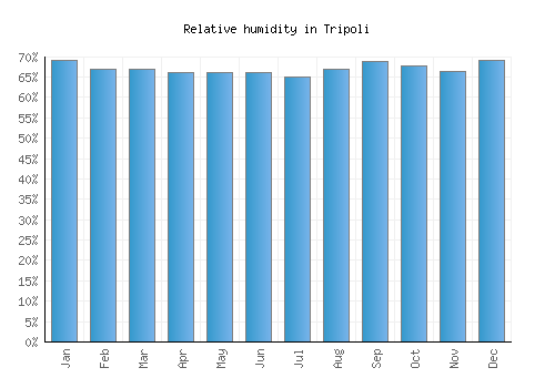 Tripoli relative humidity averages