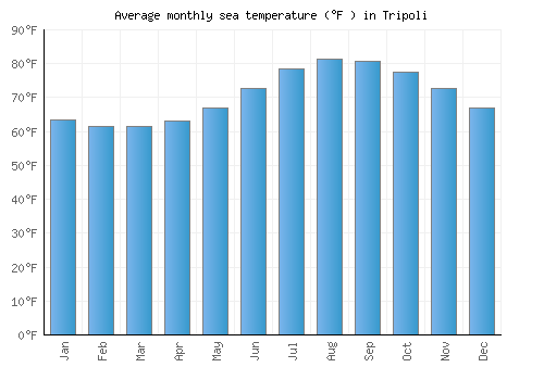 Tripoli average sea temperature chart (Fahrenheit)