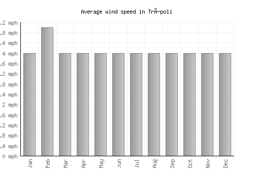Trípoli average winspeed by month (mph)