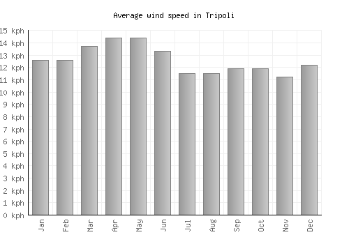 Tripoli average winspeed by month (km/h)
