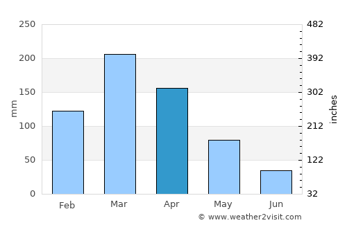 Triunfo average rain in April