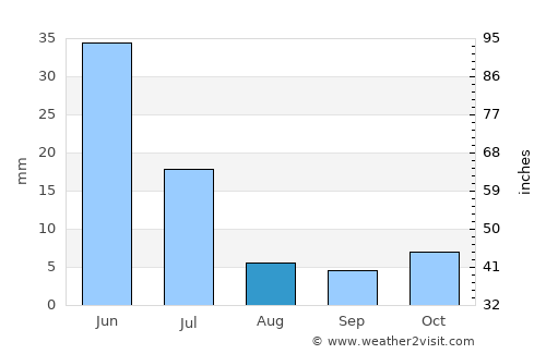 Triunfo average rain in August