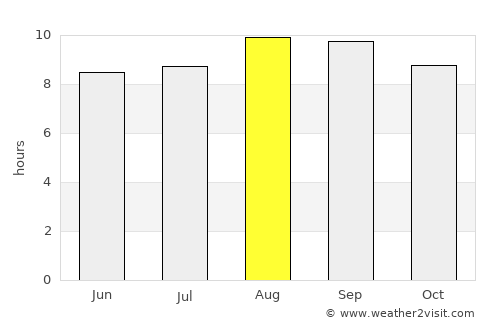 Triunfo average rain in August
