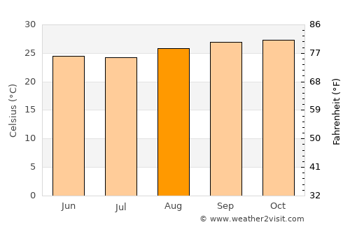 Triunfo average temperature in August