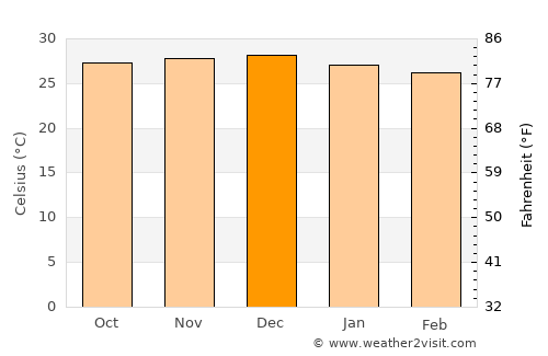 Triunfo average temperature in December